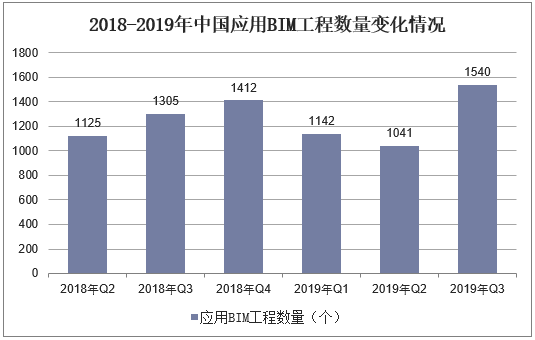 2018-2019年中国应用BIM工程数量变化情况