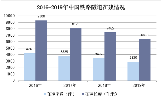 2016-2019年中国铁路隧道在建情况