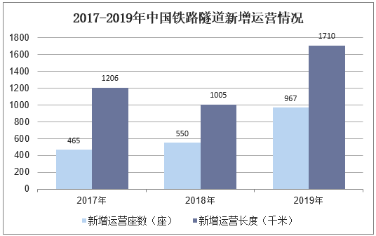 2017-2019年中国铁路隧道新增运营情况