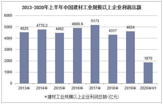 2013-2020年上半年中国建材工业规模以上企业利润总额