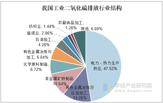 我国工业二氧化硫排放行业结构