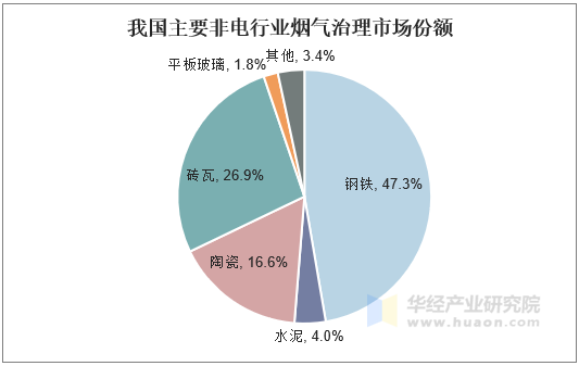 我国主要非电行业烟气治理市场份额