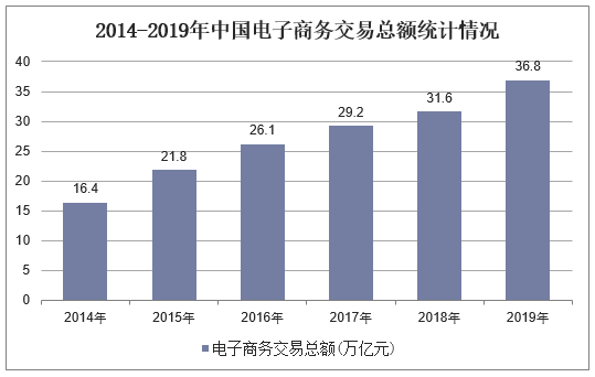 2014-2019年中国电子商务交易总额统计情况
