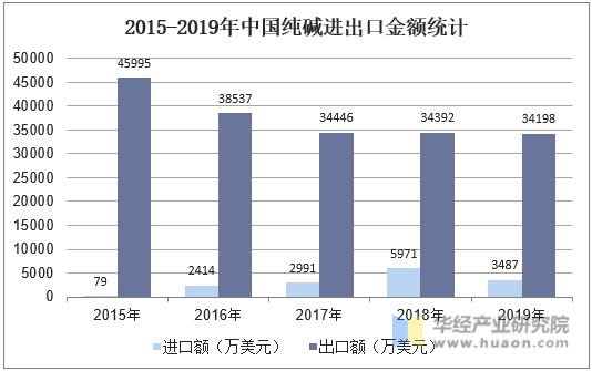 2015-2019年中国纯碱进出口金额统计