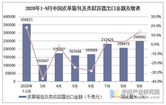 2020年1-9月中国皮革箱包及类似容器出口金额及增速