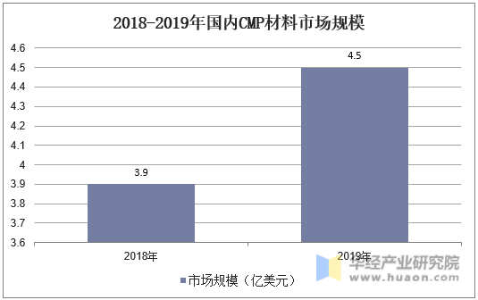 2018-2019年国内CMP材料市场规模