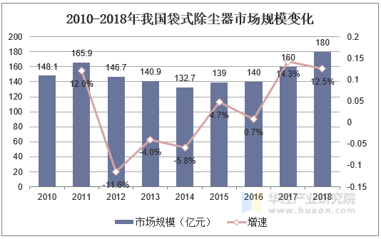 2010-2018年我国袋式除尘器市场规模变化