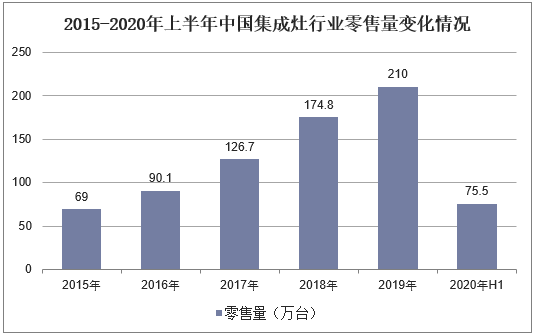 2015-2020年上半年中国集成灶行业零售量变化情况