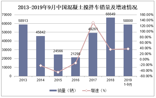2013-2019年9月中国混凝土搅拌车销量及增速情况