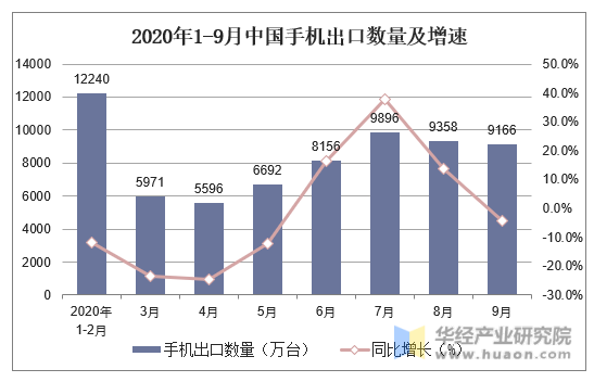 2020年1-9月中国手机出口数量及增速