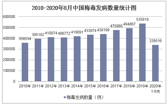 2010-2020年8月中国梅毒发病数量统计图