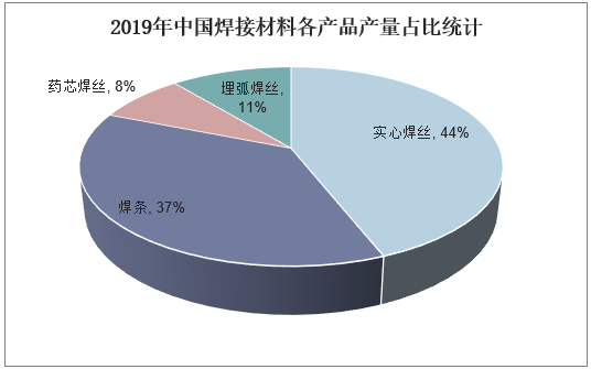 2019年中国焊接材料各产品产量占比统计