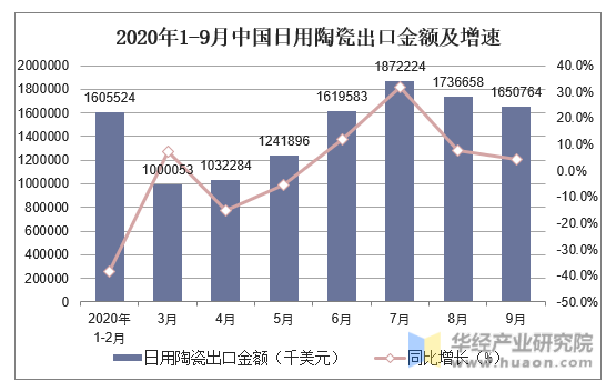 2020年1-9月中国日用陶瓷出口金额及增速