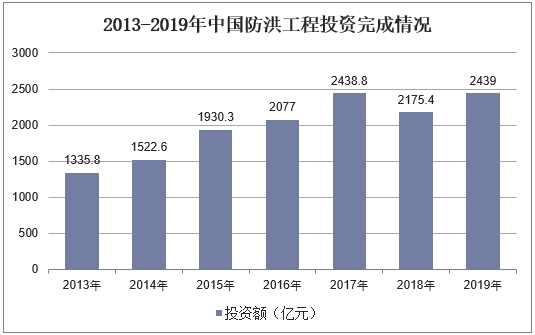 2013-2019年中国防洪工程投资完成情况