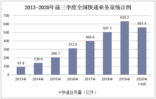 2013-2020年前三季度全国快递业务量统计图