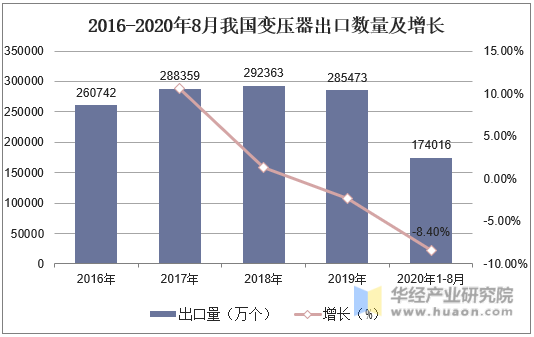 2016-2020年8月我国变压器出口数量及增长