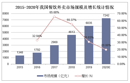 2015-2020年我国餐饮外卖市场规模及增长统计情况