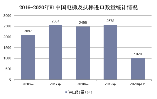 2016-2020年H1中国电梯及扶梯进口数量统计情况