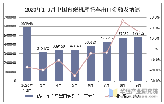 2020年1-9月中国内燃机摩托车出口金额及增速
