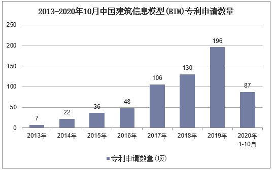 2013-2020年10月中国建筑信息模型(BIM)专利申请数量