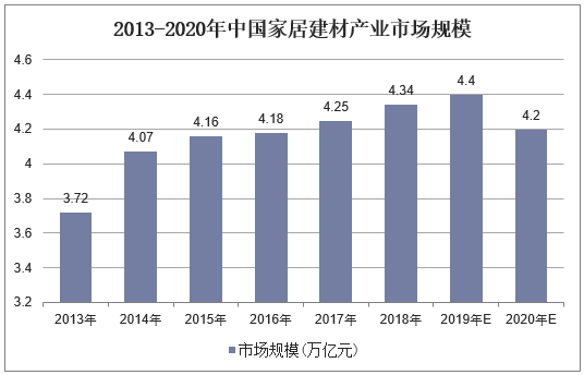 2013-2020年中国家居建材产业市场规模