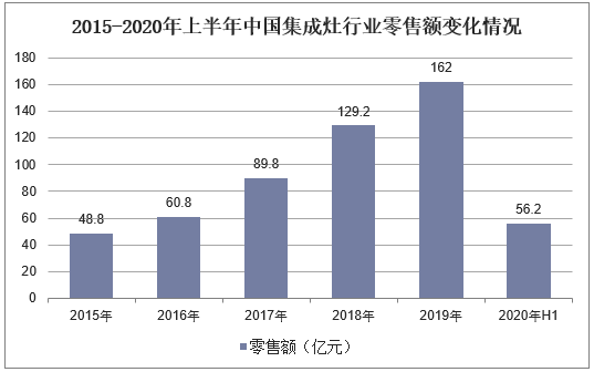2015-2020年上半年中国集成灶行业零售额变化情况