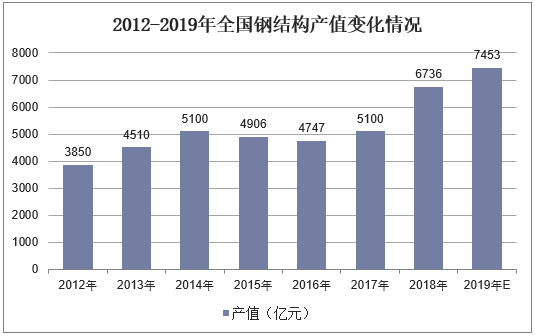 2012-2019年全国钢结构产值变化情况