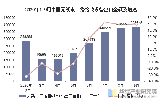 2020年1-9月中国无线电广播接收设备出口金额及增速