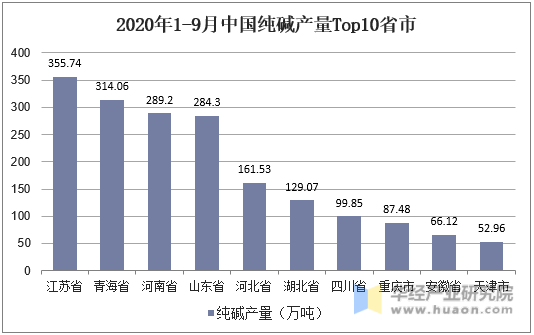 2020年1-9月中国纯碱产量Top10省市