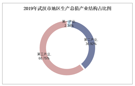 2019年武汉市地区生产总值产业结构占比图