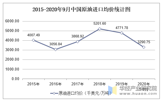 2015-2020年9月中国原油进口均价统计图