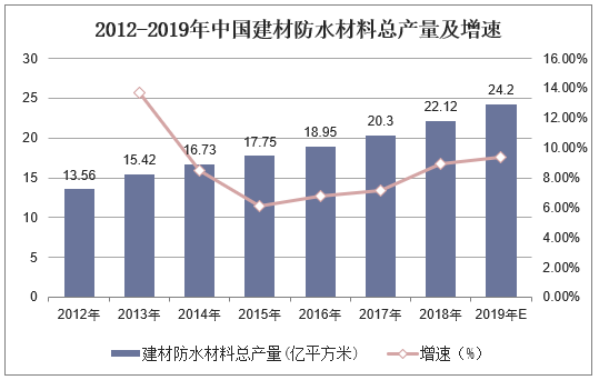 2012-2019年中国建材防水材料总产量及增速