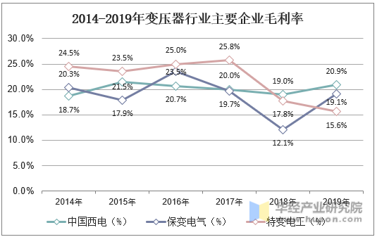 2014-2019年变压器行业主要企业毛利率