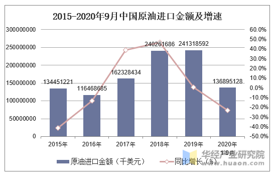 2015-2020年9月中国原油进口金额及增速