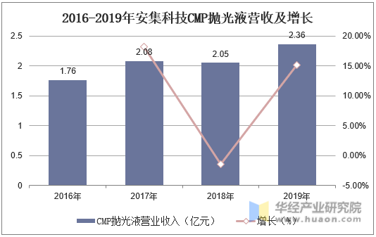 2016-2019年安集科技CMP抛光液营收及增长
