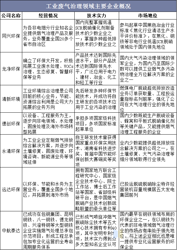 工业废气治理领域主要企业概况