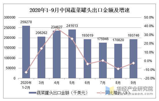 2020年1-9月中国蔬菜罐头出口金额及增速