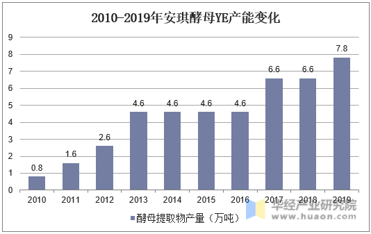 2010-2019年安琪酵母YE产能变化