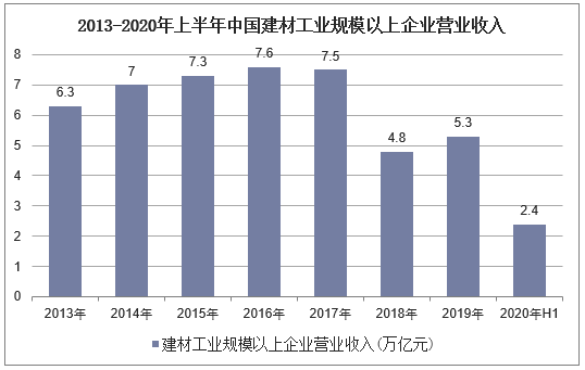 2013-2020年上半年中国建材工业规模以上企业营业收入