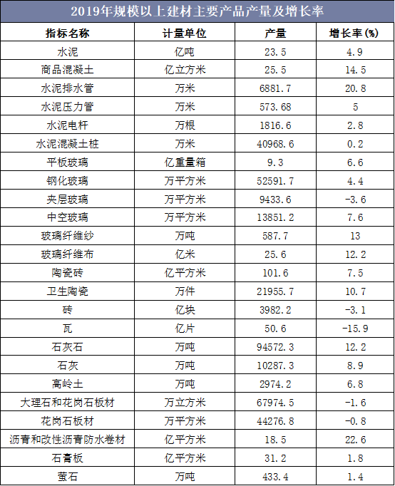 2019年规模以上建材主要产品产量及增长率