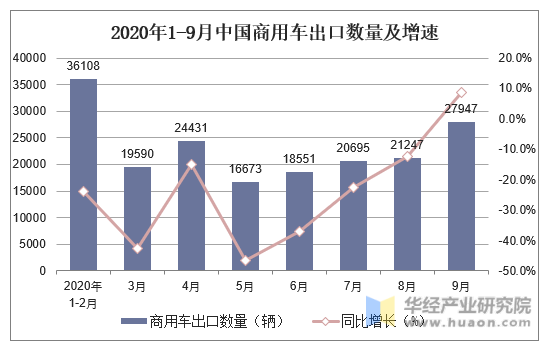 2020年1-9月中国商用车出口数量及增速