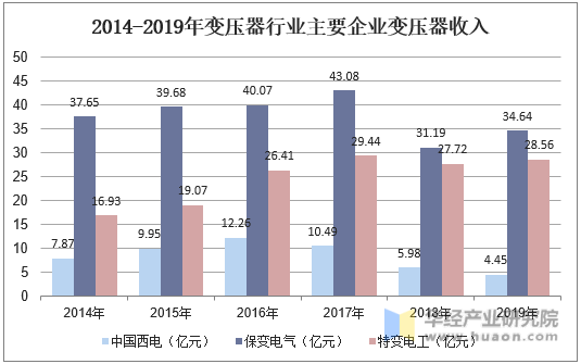 2014-2019年变压器行业主要企业变压器收入