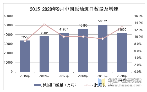 2015-2020年9月中国原油进口数量及增速