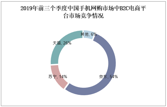2019年前三个季度中国手机网购市场中B2C电商平台市场竞争情况