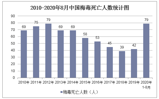 2010-2020年8月中国梅毒死亡人数统计图