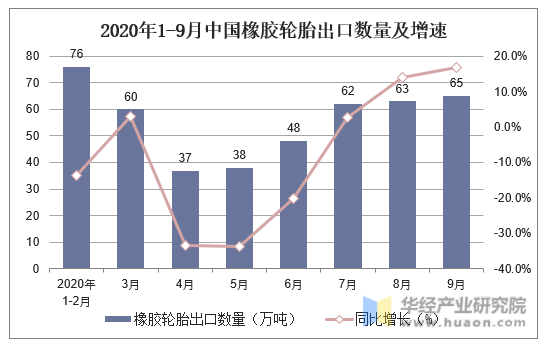 2020年1-9月中国橡胶轮胎出口数量及增速