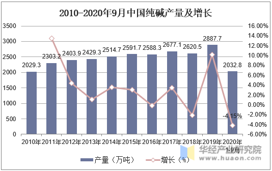 2010-2020年9月中国纯碱产量及增长