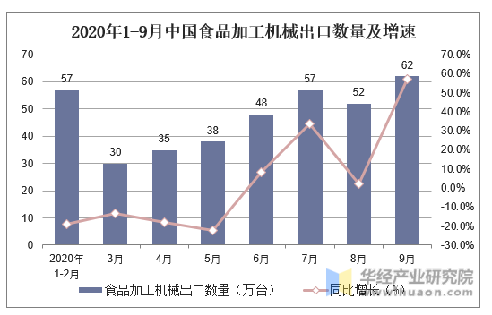 2020年1-9月中国食品加工机械出口数量及增速