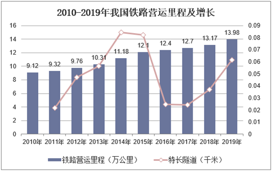 2010-2019年我国铁路营运里程及增长