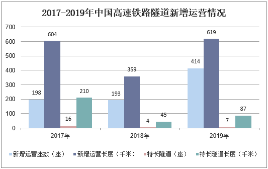 2017-2019年中国高速铁路隧道新增运营情况